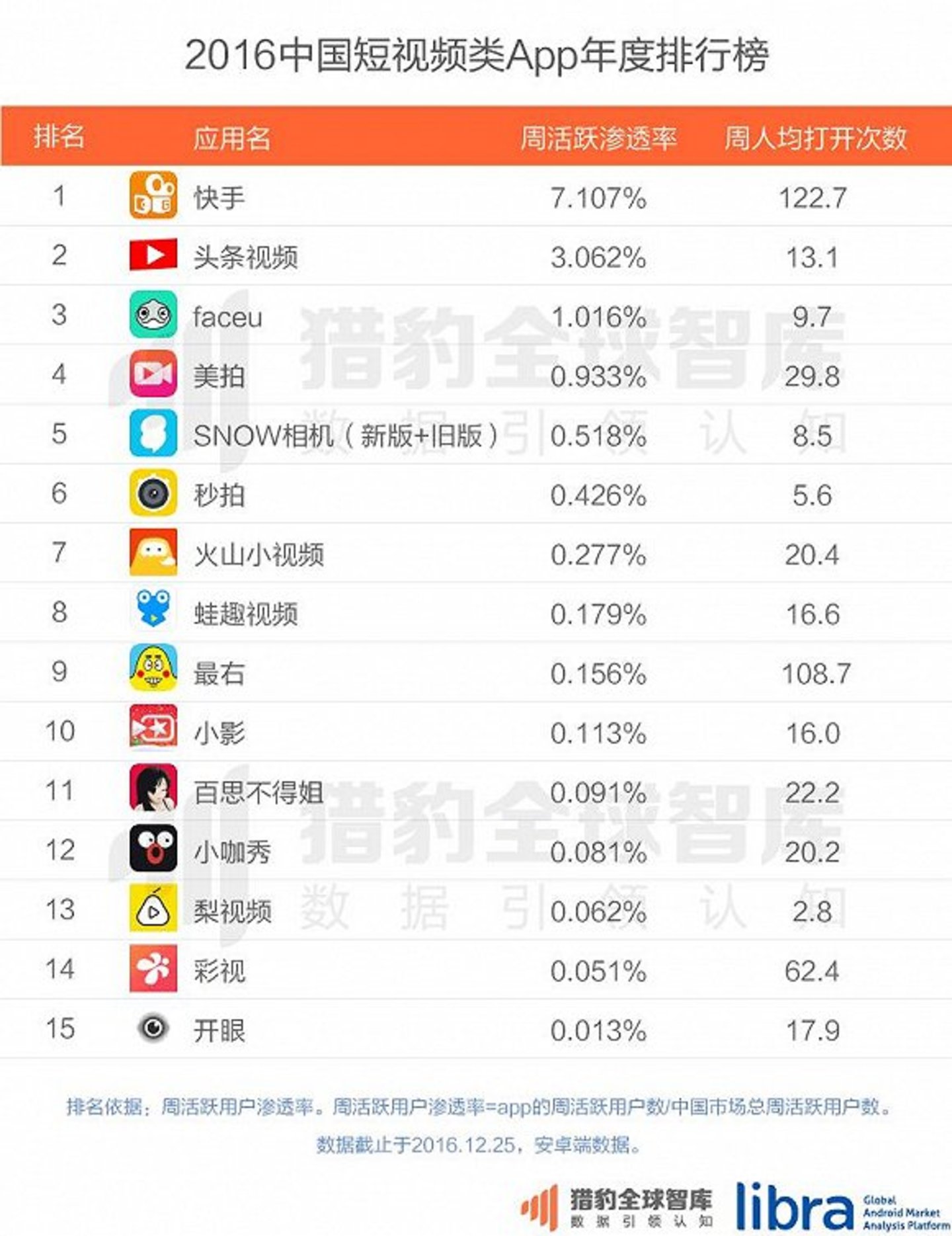 2016中国短视频类App年度排行榜
